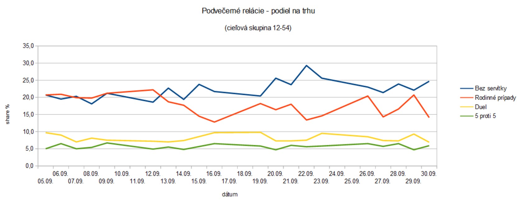 Bez servítky, podiel na trhu