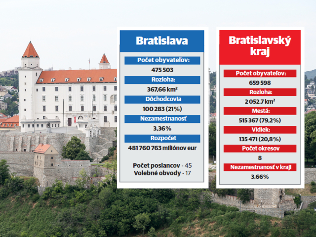 regio, voľby, BA, graf