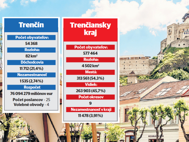 regionálne voľby, Trenčín, graf