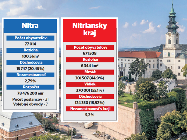 regióny, voľby, Nitra, graf