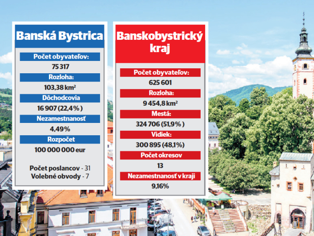 regionálne voľby 2022, Banská Bystrica, Banskobystrický kraj, graf