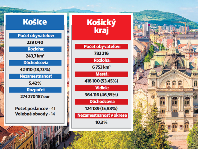 regionálne voľby 2022, Košice, Košický kraj, graf