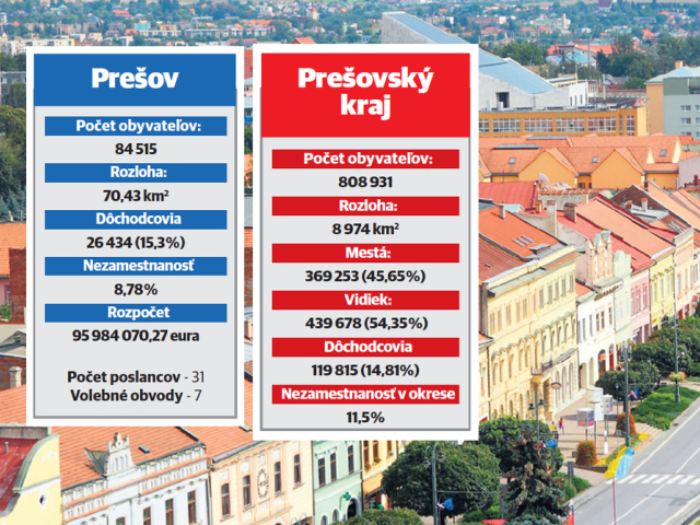 regionálne voľby 2022, Prešov, Prešovský kraj, graf