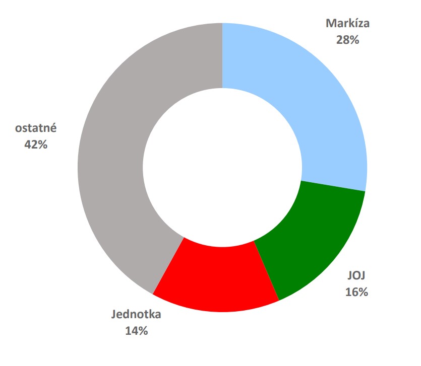 prieskum, televízie, podiely