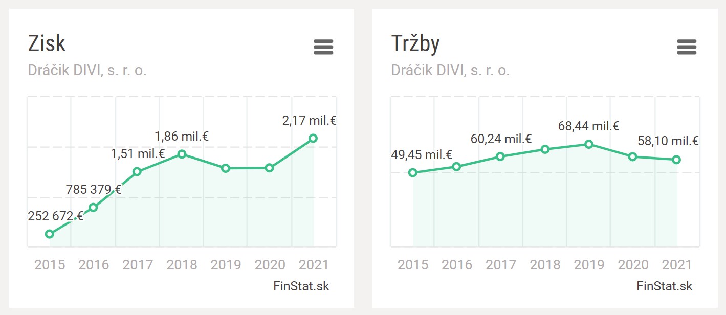 Zisk a tržby spoločnosti Dráčik - DIVI od roku 2015.