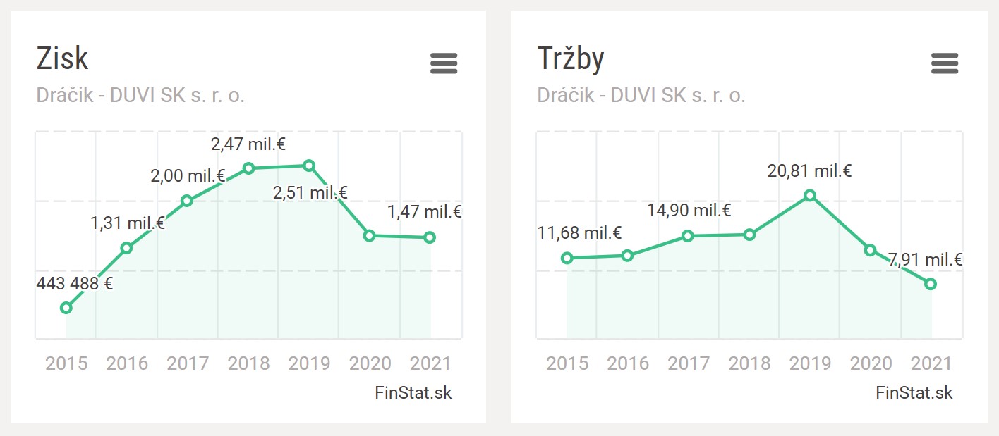Zisk a tržby spoločnosti Dráčik - DUVI SK od roku 2015.
