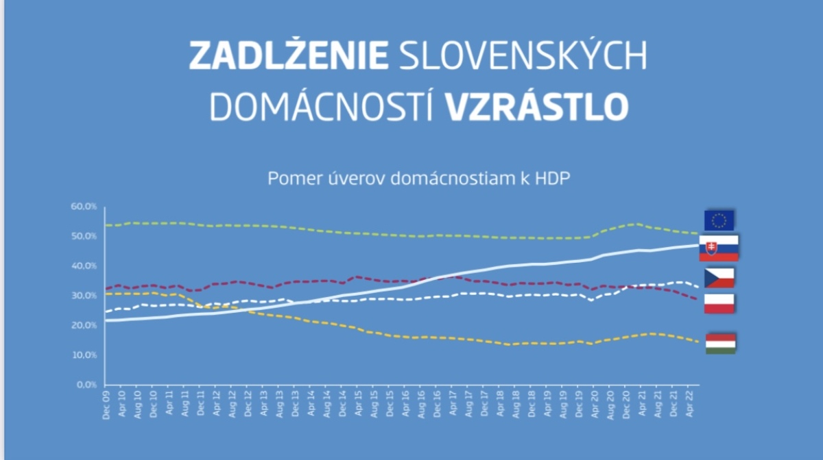 Zadlženie Slovenských domácností