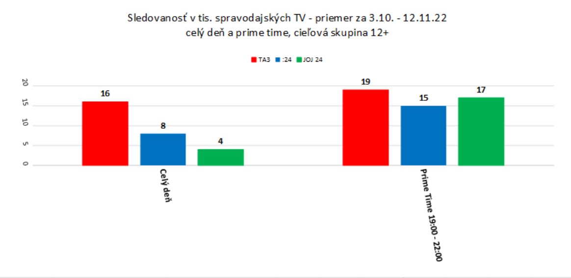 Rating spravodajské televízie