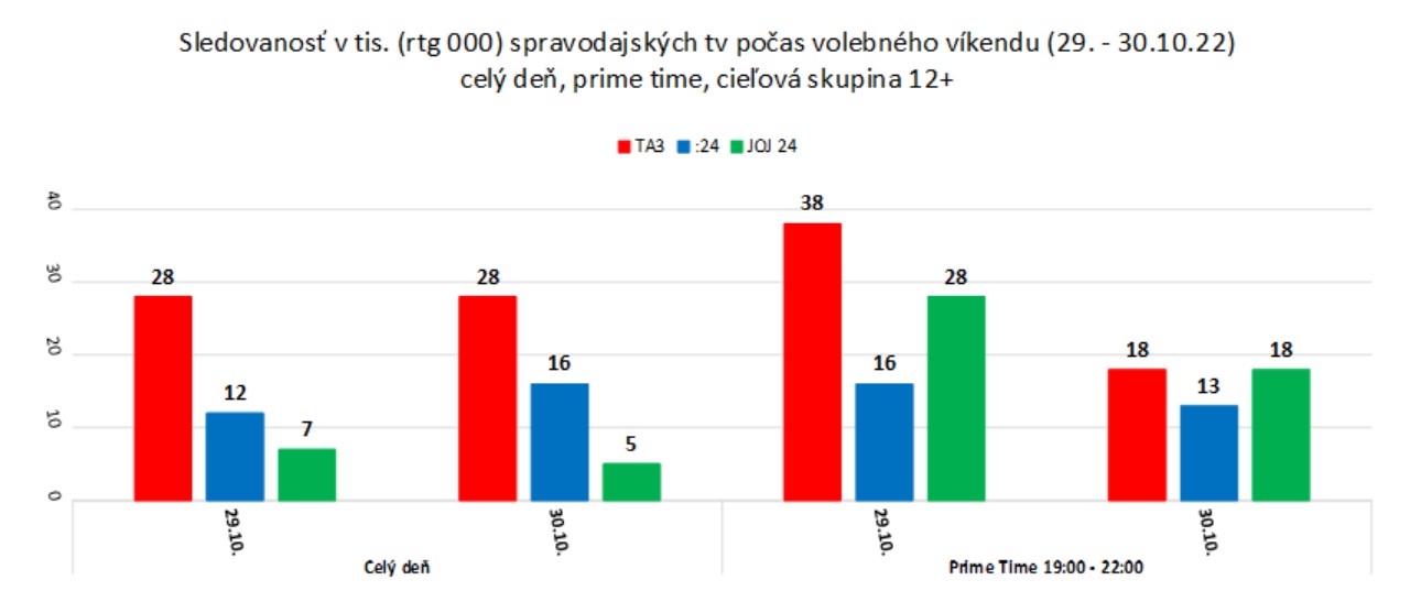Rating voľby spravodajské televízie