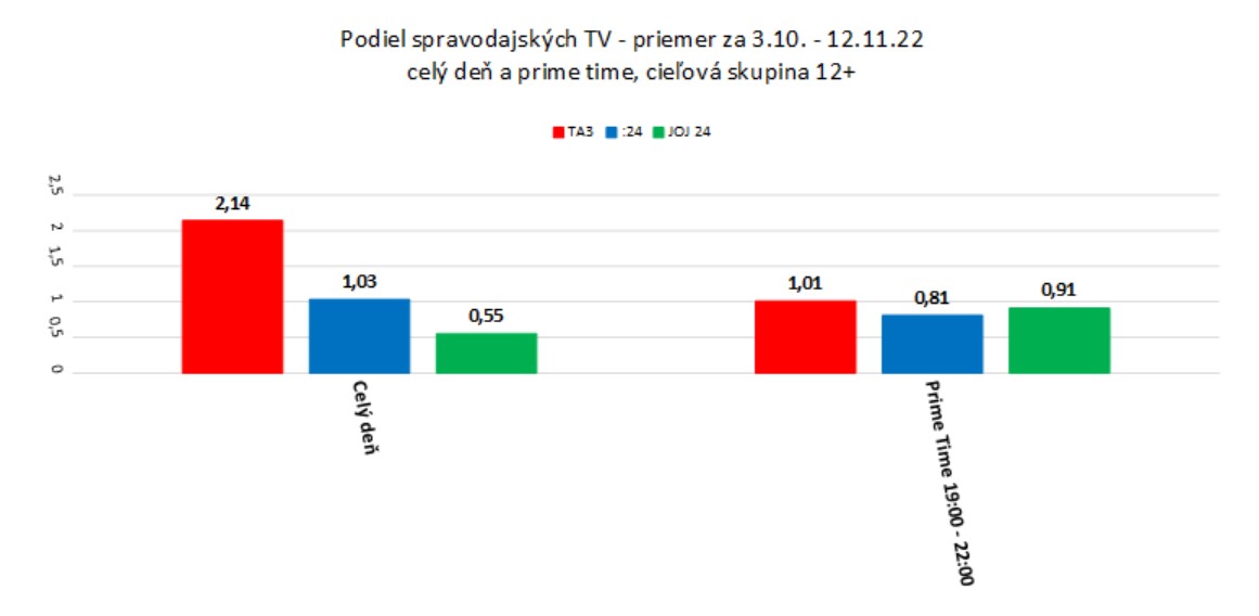 Share spravodajské televízie
