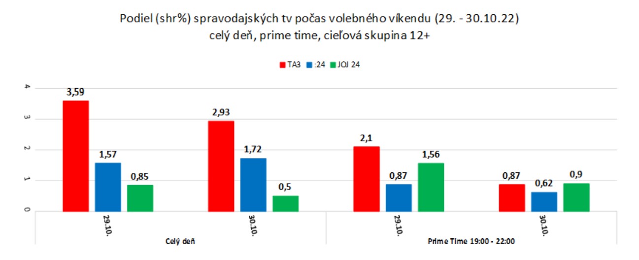 Share volby spravodajské televízie