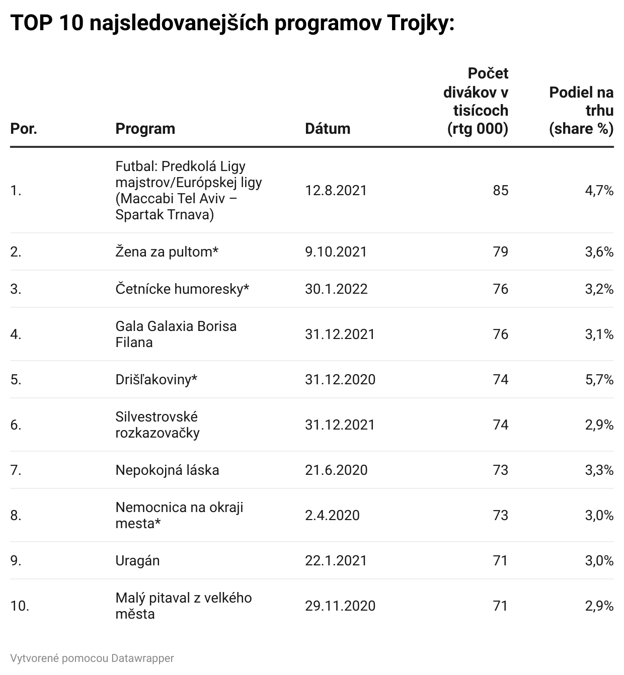 TOP 10 programov Trojky