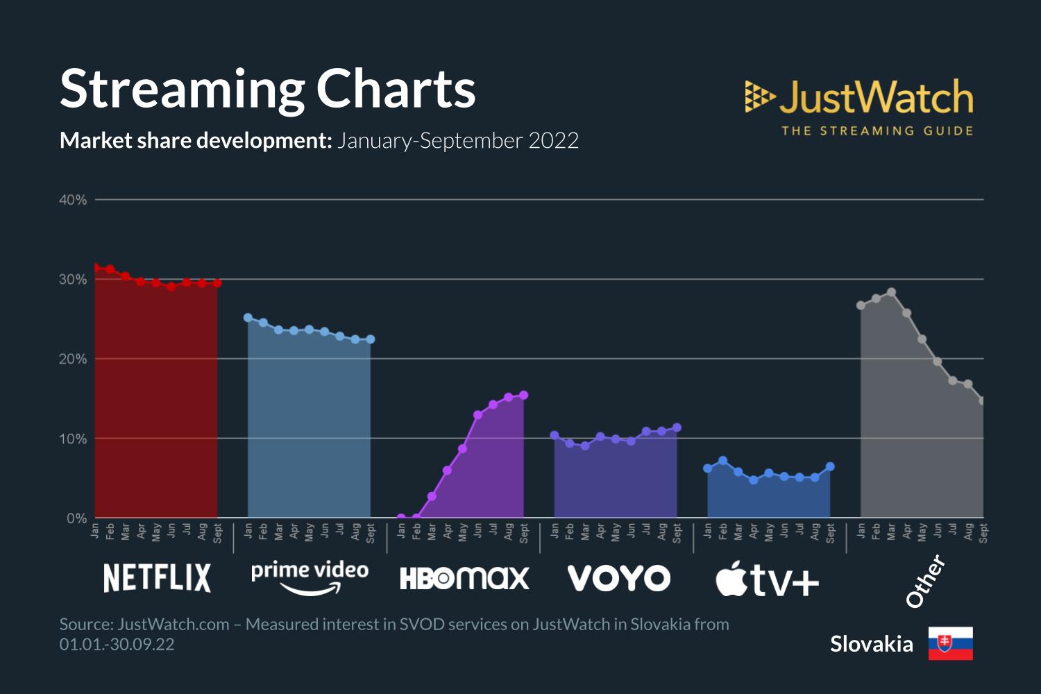 Infografika: Vývoj trhových podielov streamovacích služieb na Slovensku od januára so septembra 2022.