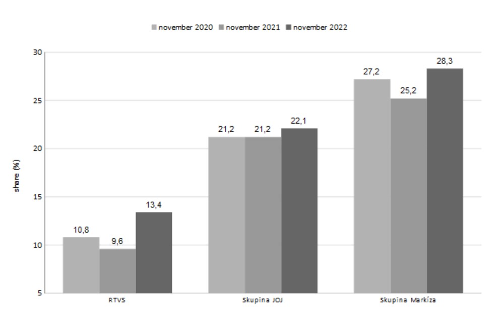 Trhové podiely televízií v novembri 2022 (celodenne v cieľovej skupine 12-54)