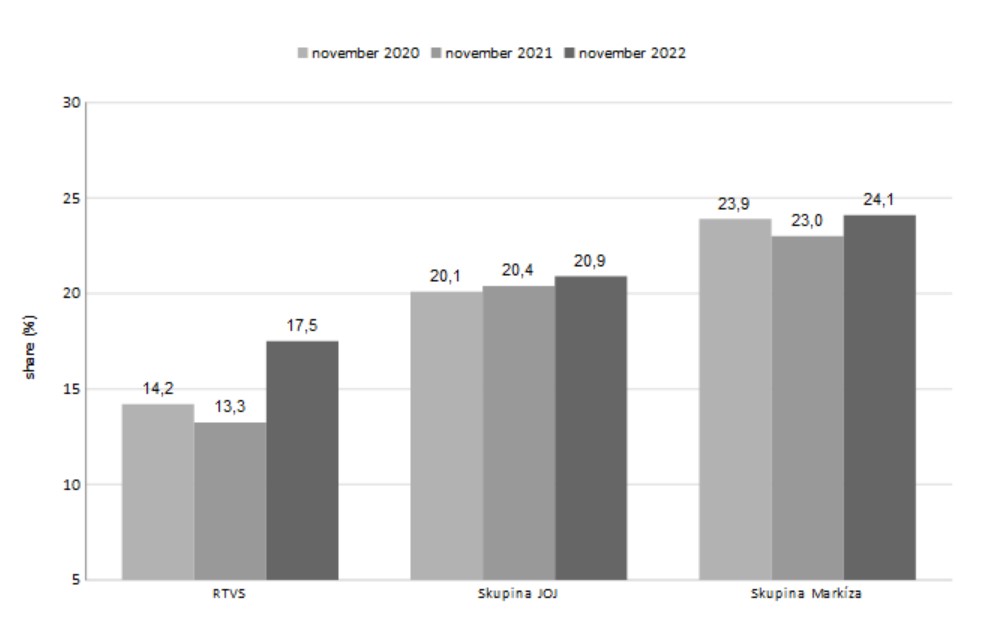 Trhové podiely televízií v novembri 2022 (celodenne v cieľovej skupine 12+)