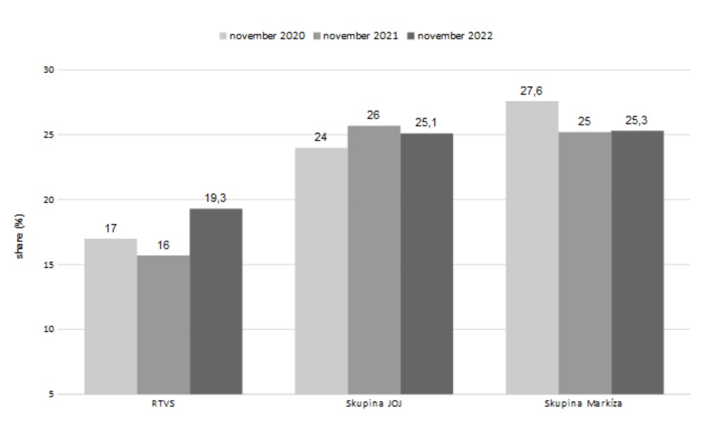 Trhové podiely televízií v novembri 2022 (prime-time v cieľovej skupine 12+)