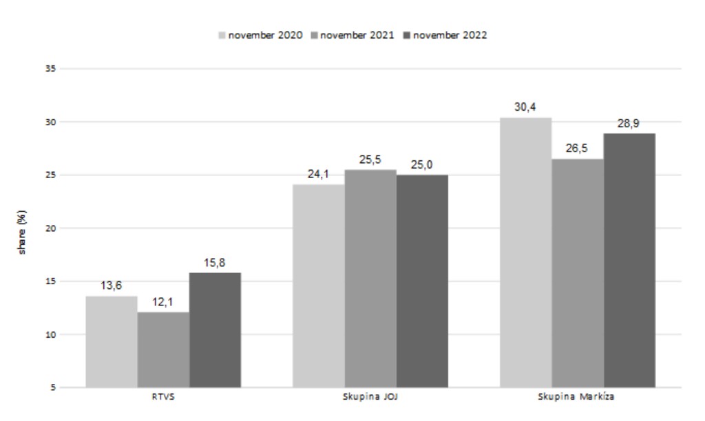 Trhové podiely televízií v novembri 2022 (prime-time v cieľovej skupine 12-54)