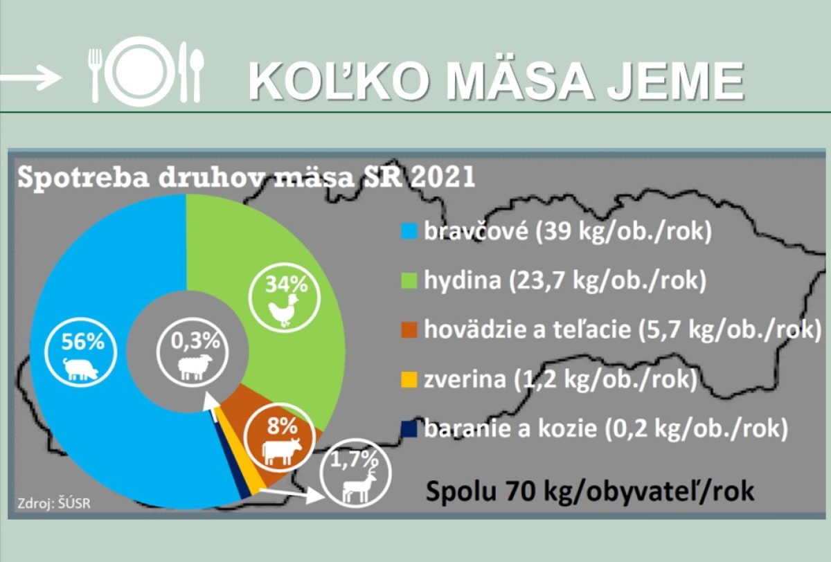 Z celkovej  ročnej spotreby bravčového mäsa je slovenského už iba 20-25 percent, teda z 39 kilogramov niečo medzi 8 až 10 kilogramami.