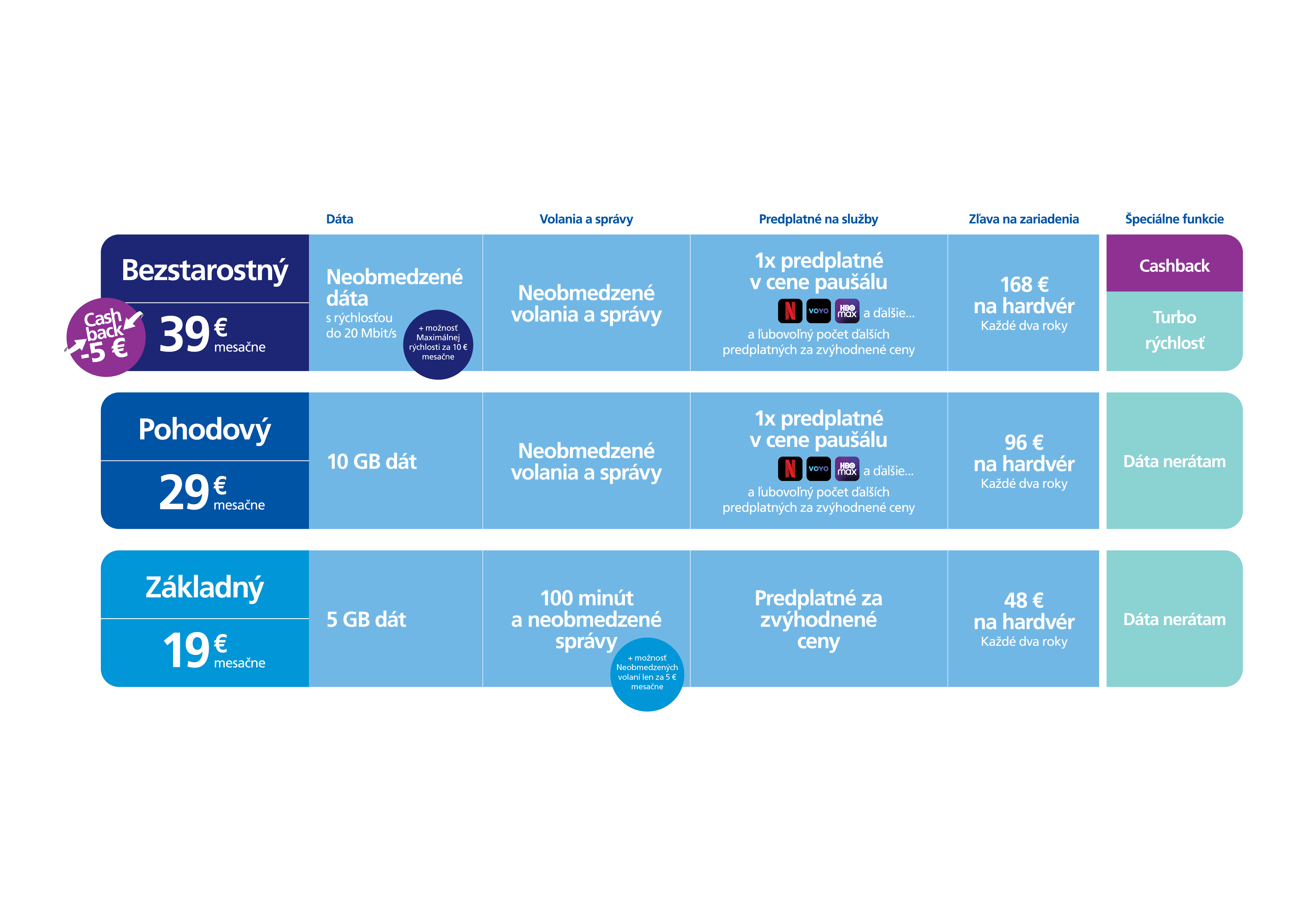 Na novú generáciu O2 Paušálov postupne prejdú zákazníci všetkých starších programov