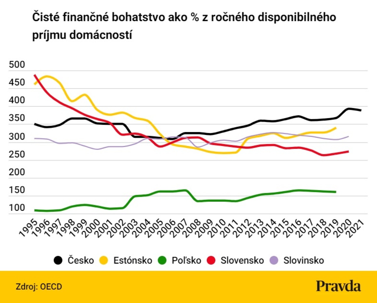 Čisté finančného bohatstvo ako % disponibilného príjmu