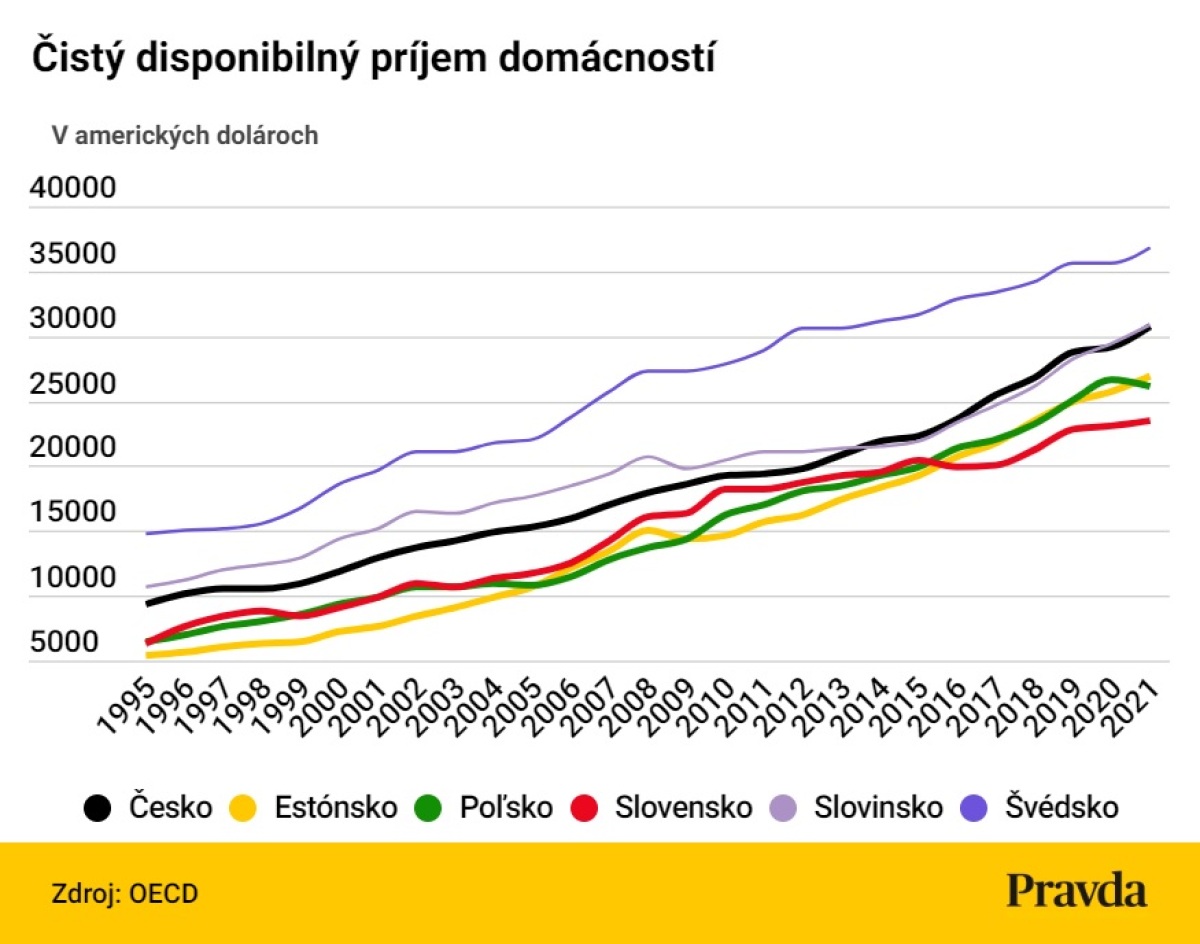Čistý disponibilný príjem domácností.