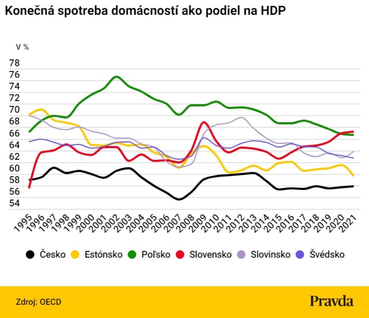 Miera spotreby domácností.