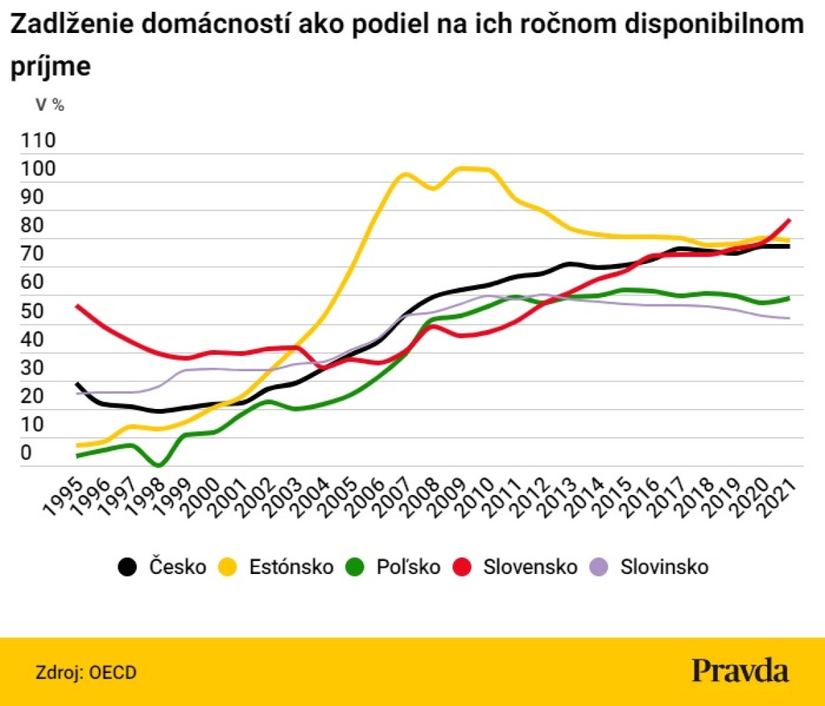 Miera zadlženia domácností.