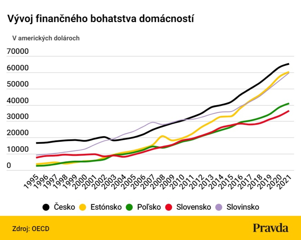 Vývoj finančného bohatstva domácností