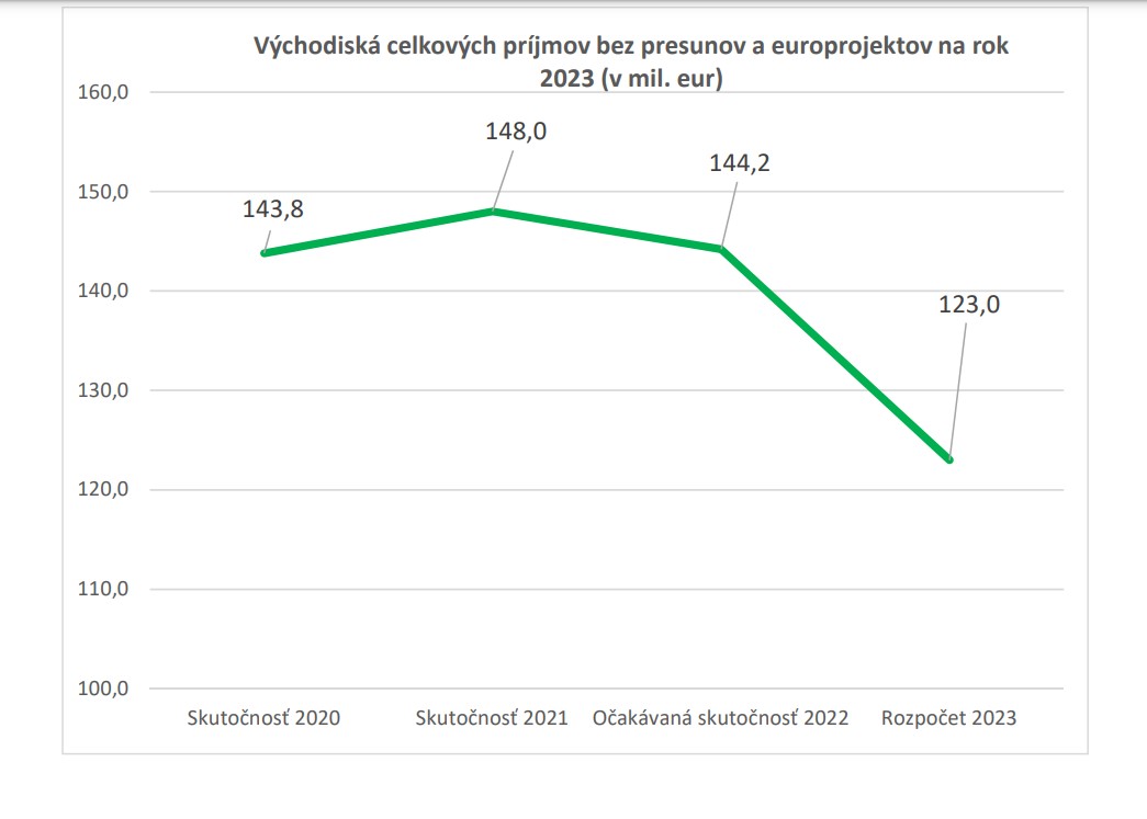 Východiská príjmov RTVS v roku 2023