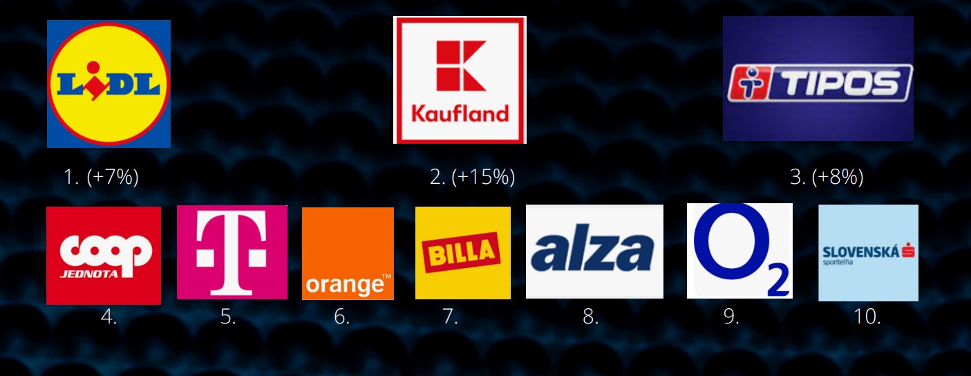 TOP ZADÁVATELIA do reklamy na slovenskom trhu za rok
2022.