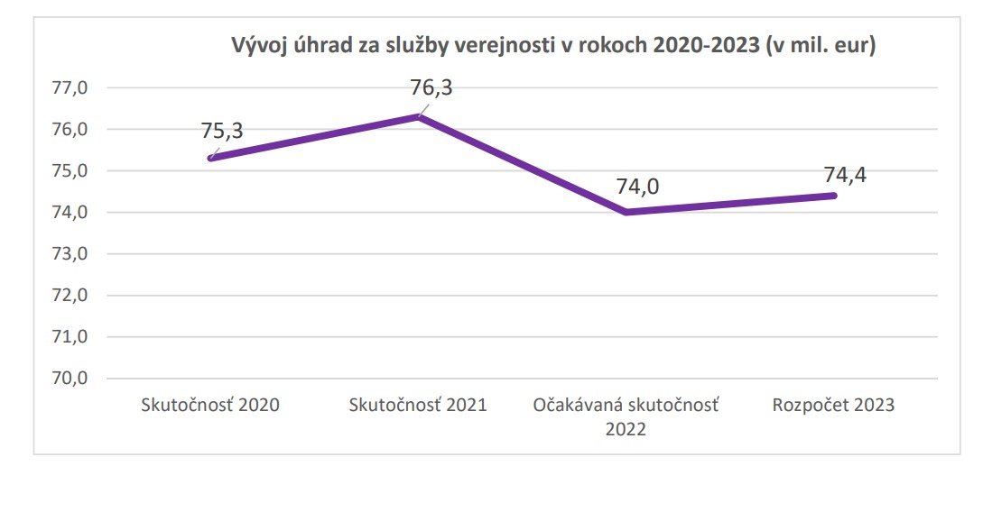 Výber koncesionárskych poplatkov RTVS