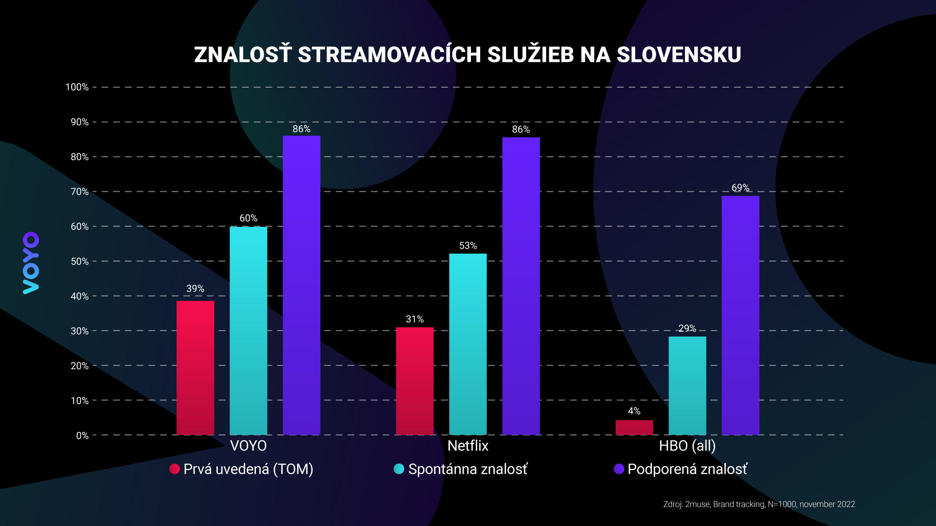 Znalosť streamovacích služieb na Slovensku z novembra 2022.