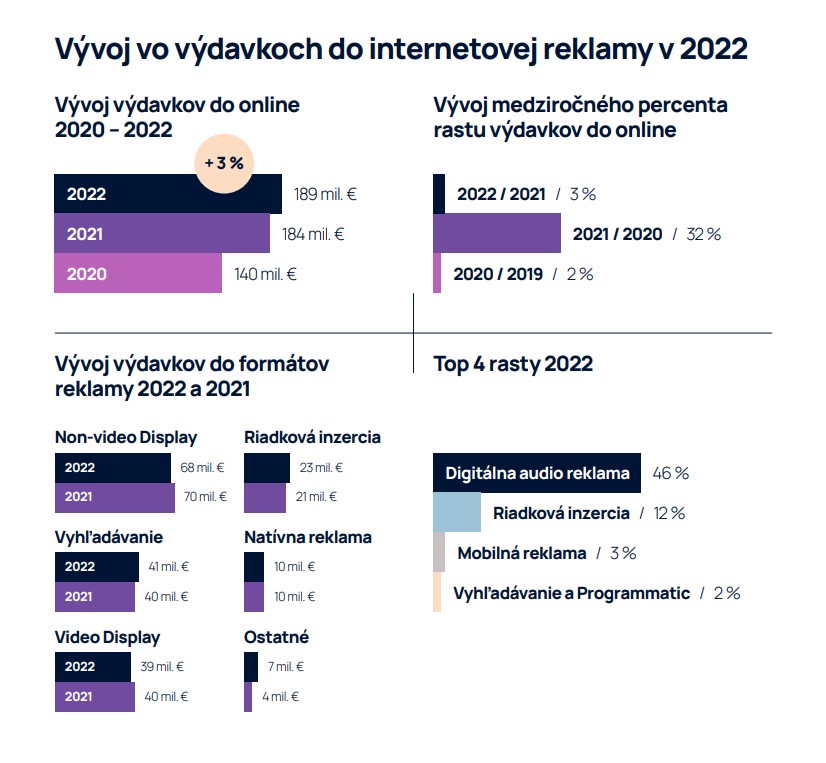 Vývoj výdavkov do internetovej reklamy v roku 2022.