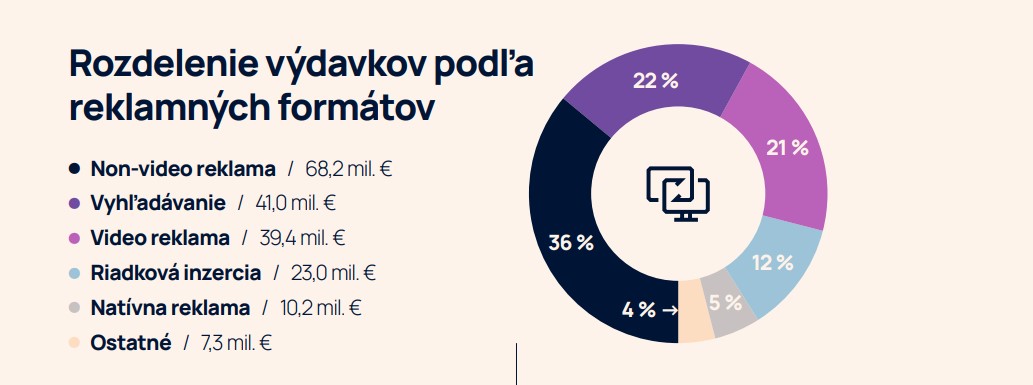 Rozdelenie výdavkov podľa reklamných formátov.