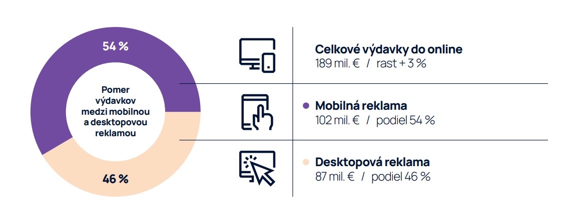 Výdavky do slovenskej online reklamy v roku 2022.
