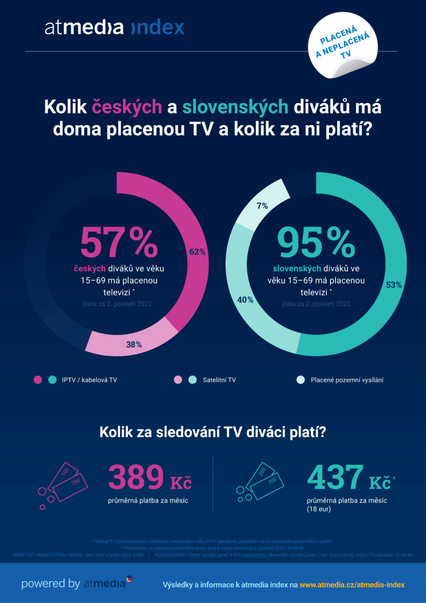 Koľko českých a slovenských divákov má doma platenú televíziu a koľko za ňu platí?