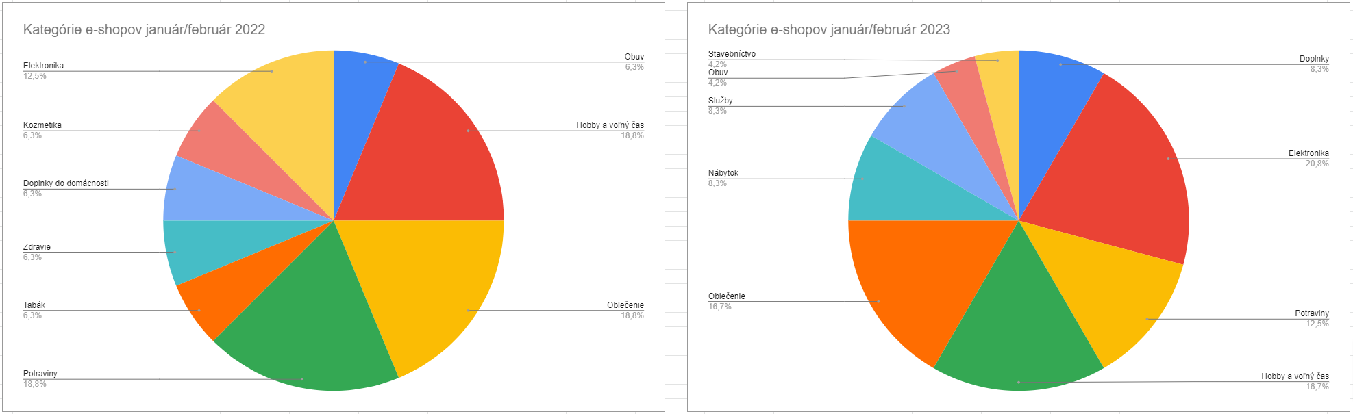 Porovnanie kategórií nových e-shopov na Slovensku v obdobiach január a február 2022 vs. 2023.