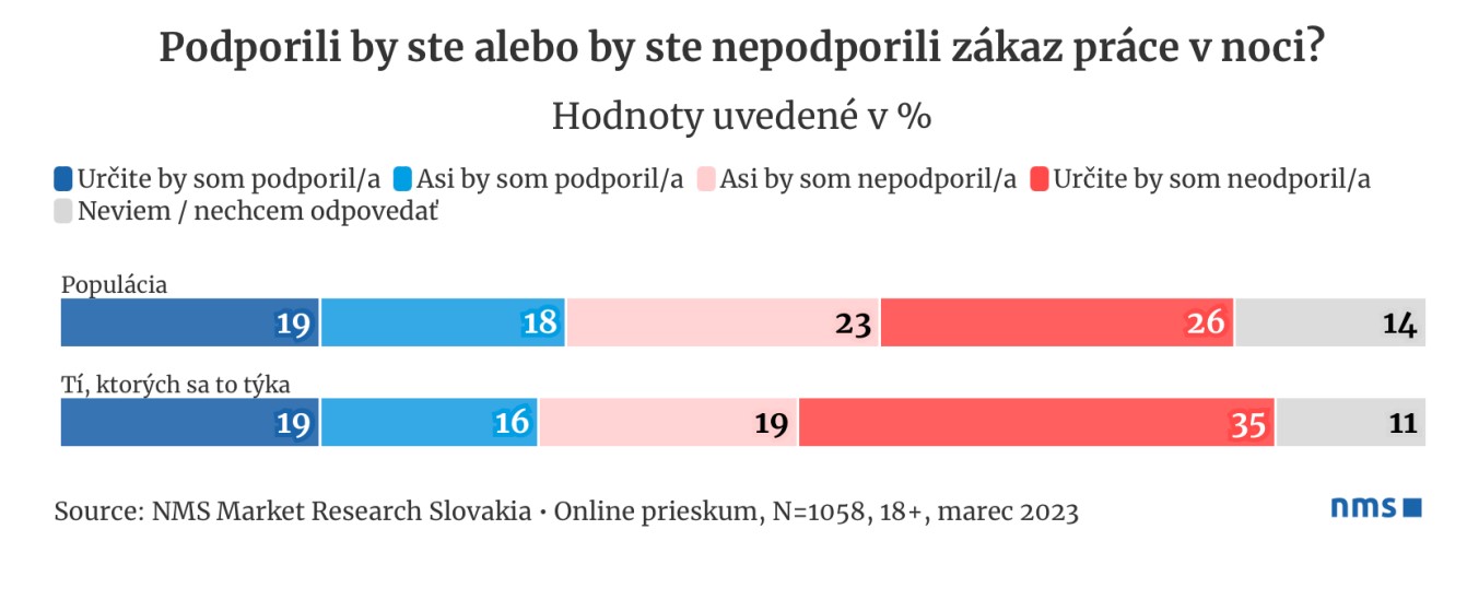prieskum, nedeľný predaj
