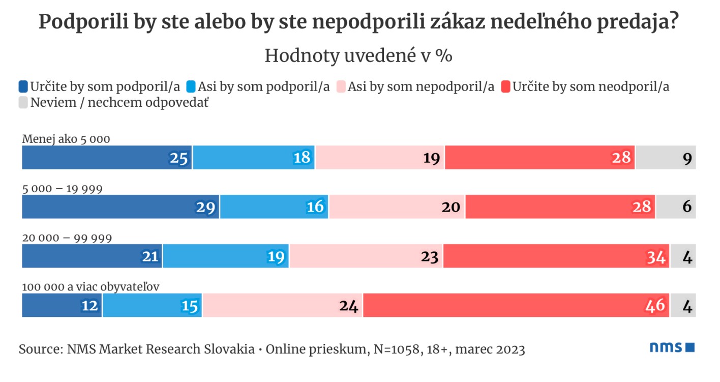 prieskum, nedeľný predaj