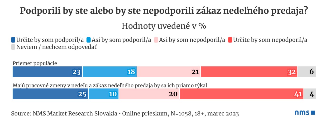 prieskum, nedeľný predaj