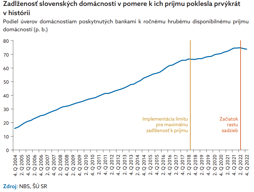 Zadlženosť slovenských domácností v pomere k ich príjmu poklesla prvýkrát
v histórii.