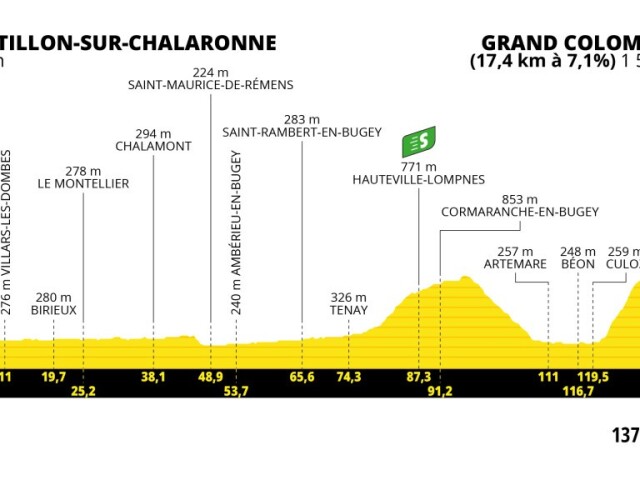 Tour de France 2023, 13. etapa, profil