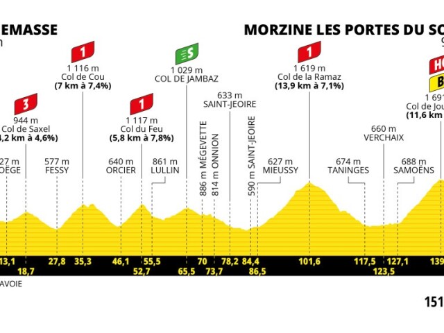 Tour de France 2023, 14. etapa, profil