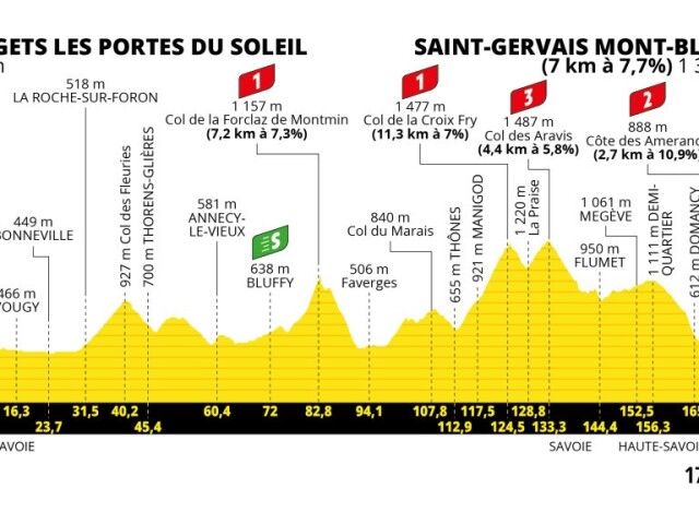 Tour de France 2023, 15. etapa, profil