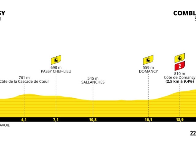 Tour de France 2023, 16. etapa, profil
