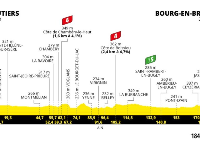 Tour de France 2023, 18. etapa, profil