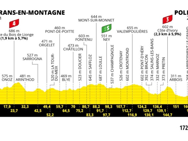 Tour de France 2023, 19. etapa, profil