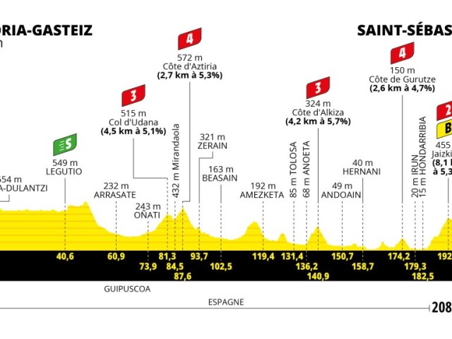 Tour de France 2023, 2. etapa, profil
