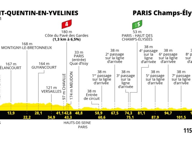 Tour de France 2023, 21. etapa, profil