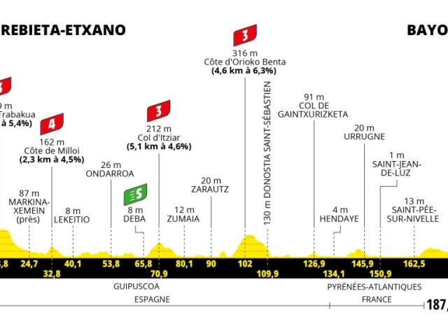 Tour de France 2023, 3. etapa, profil
